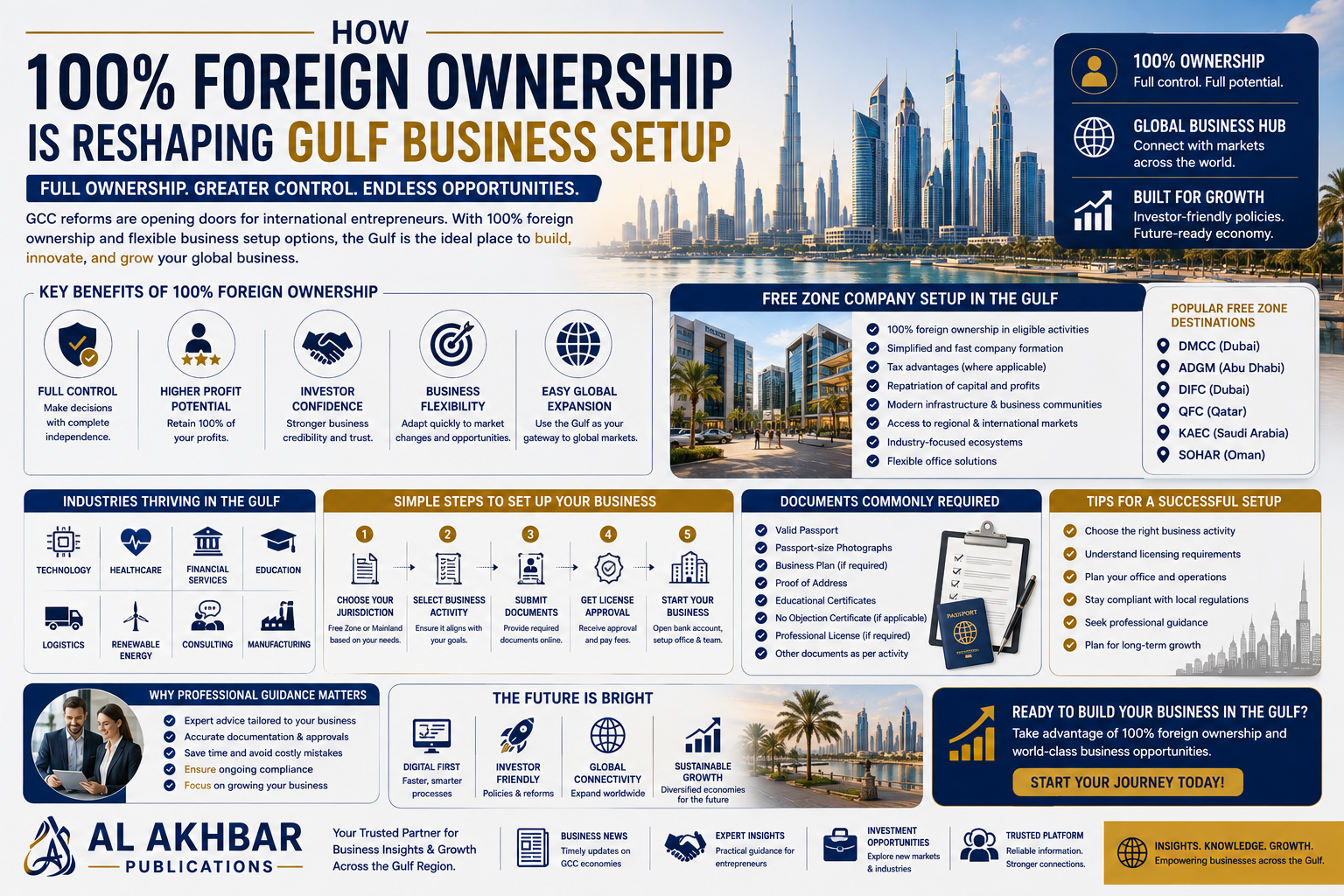 How 100% Foreign Ownership Is Reshaping Gulf Business Setup